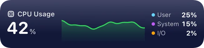 CPU Usage tile at full width: 42 percent, split into user, system and I/O
