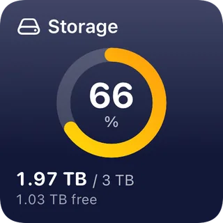 Storage tile: volume 66 percent full, 1.97 TB of 3 TB